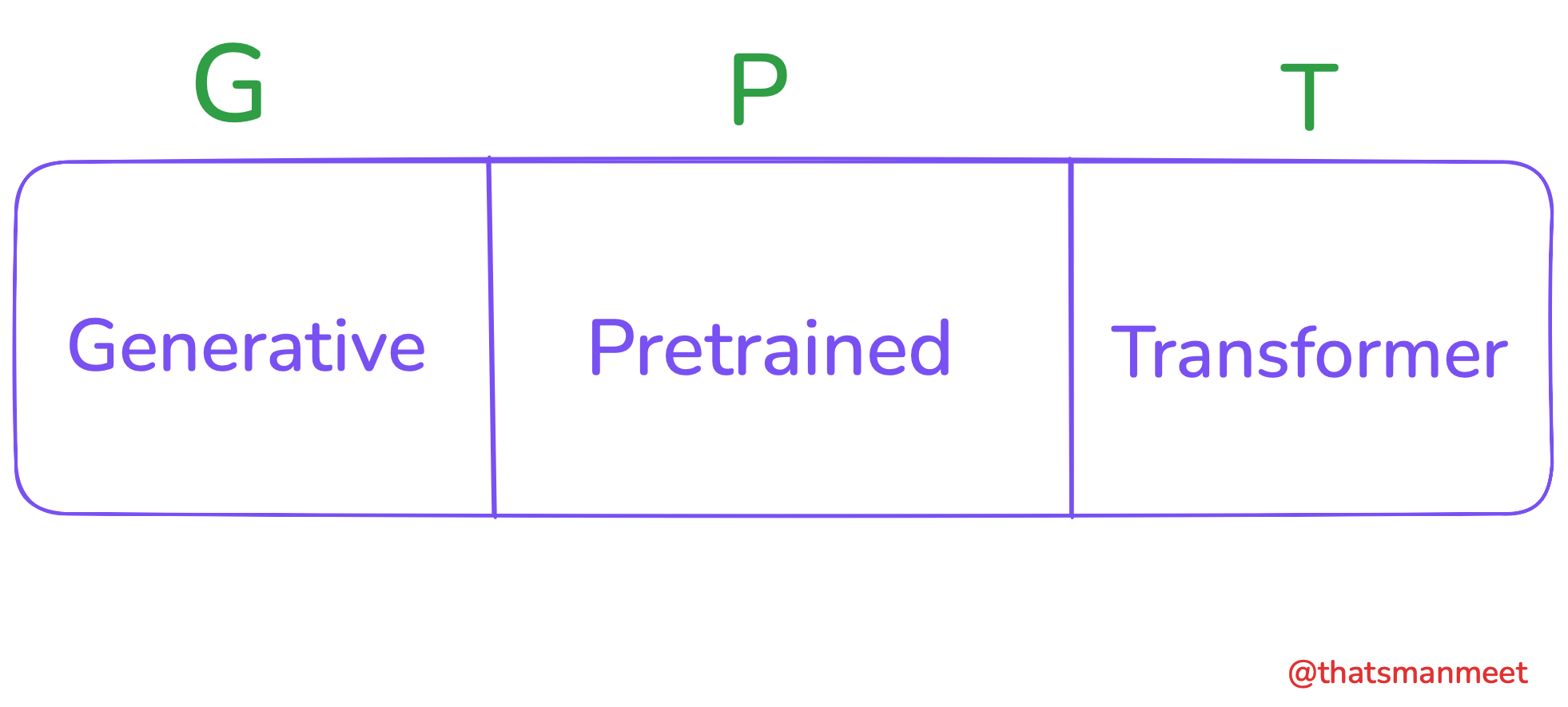 Meaning of GPT