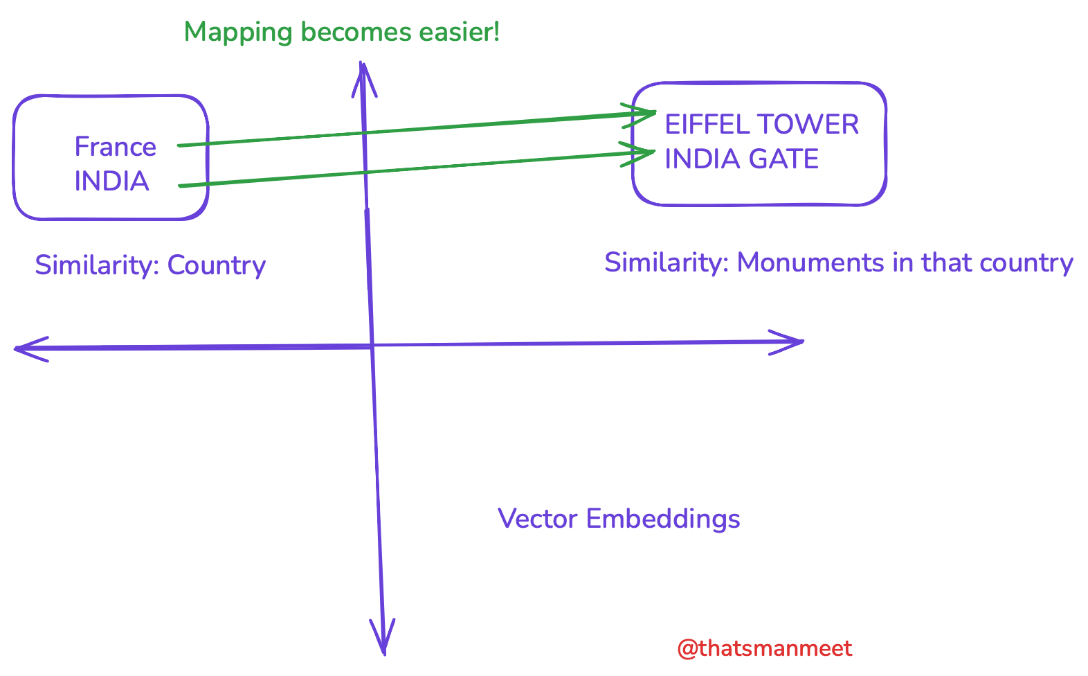 Vector Embeddings