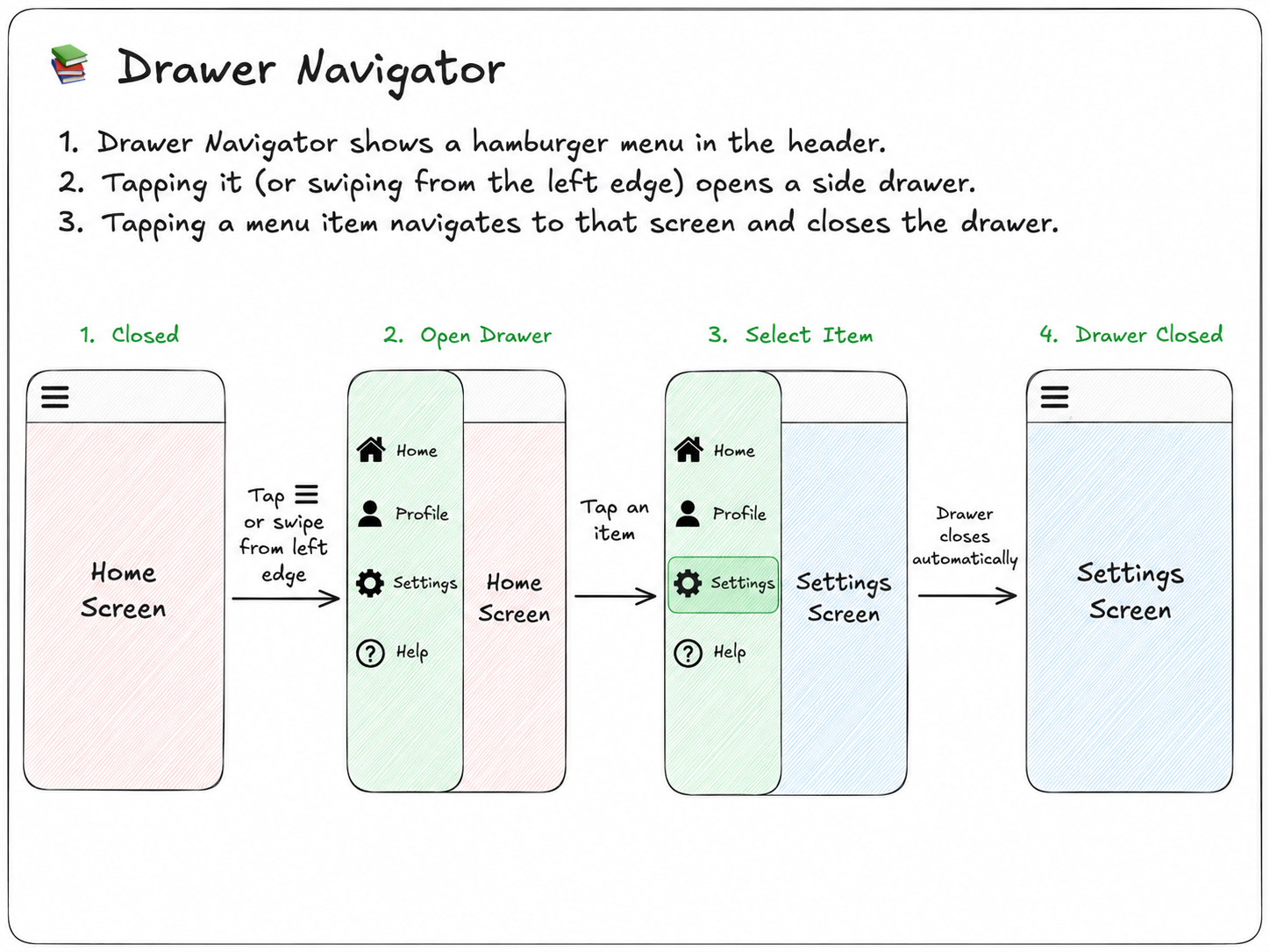 How Drawer Navigator Works