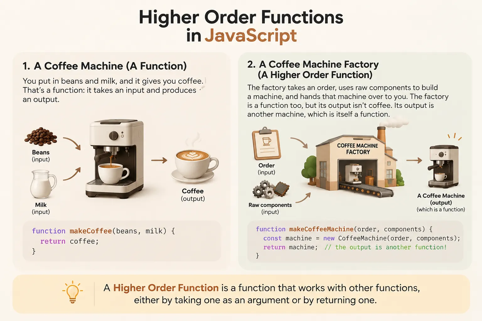 A coffee machine factory producing coffee machines, which in turn produce coffee