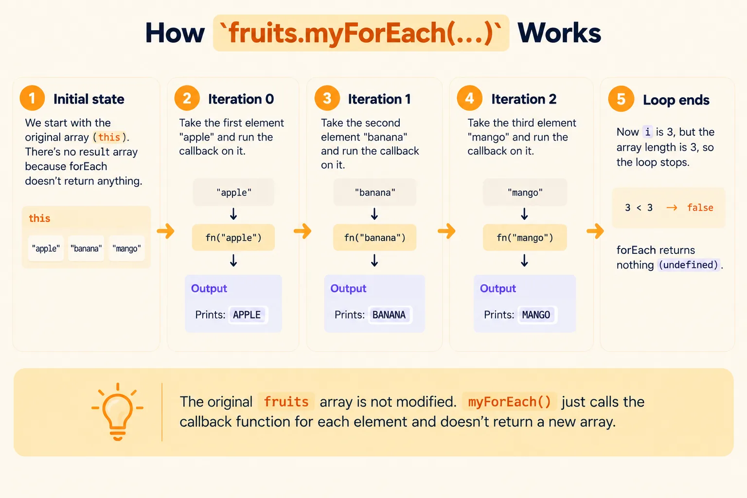 How our myForEach function works