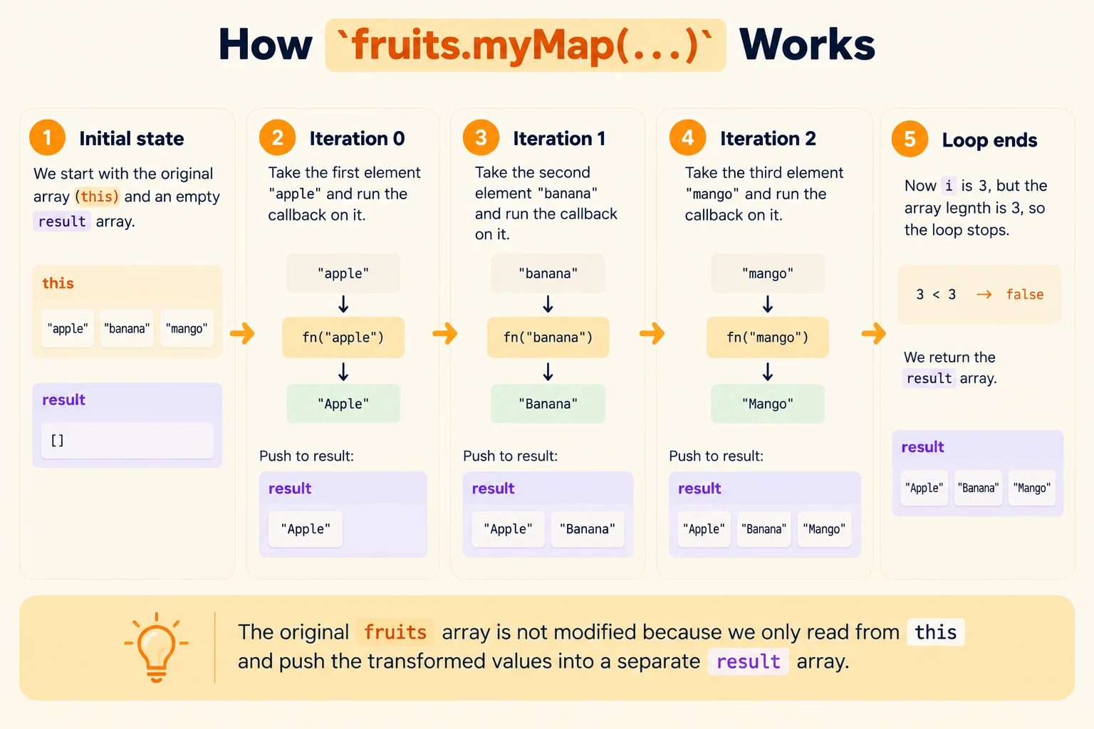 How our myMap function works